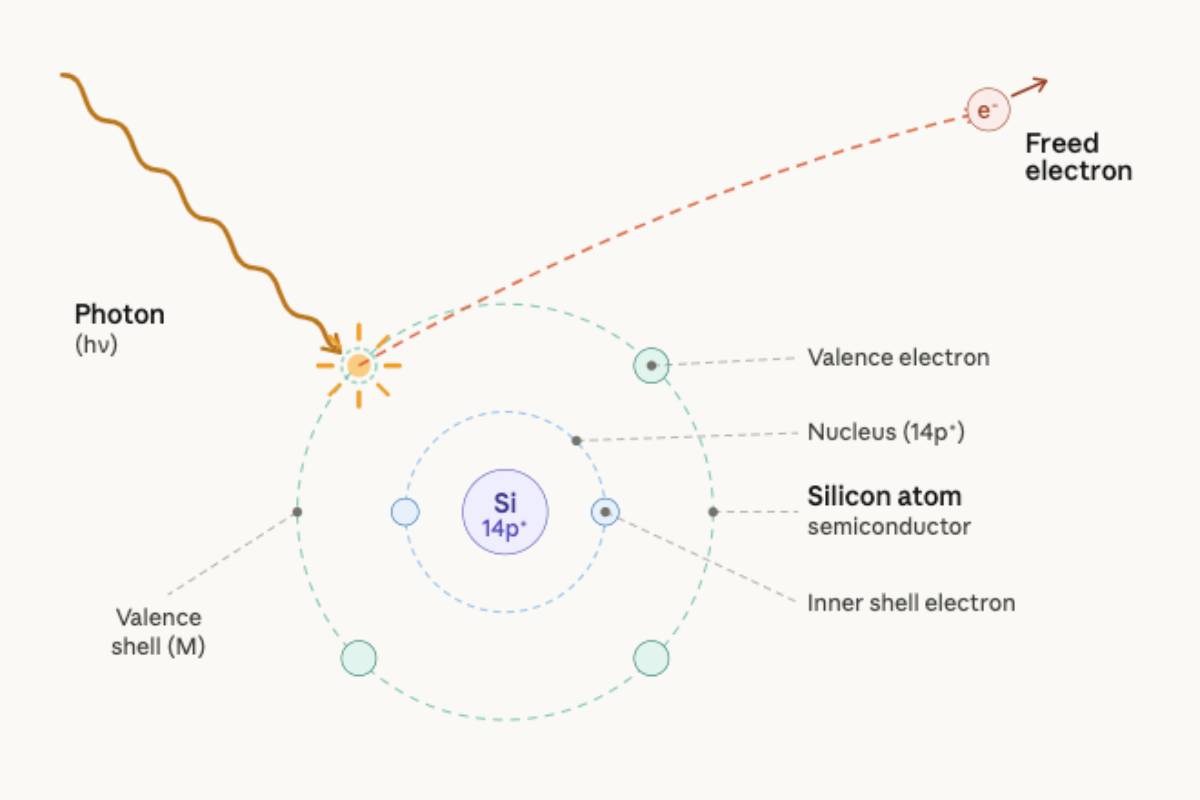 photovoltaic effect diagram showing photon-electron interaction in a silicon solar cell